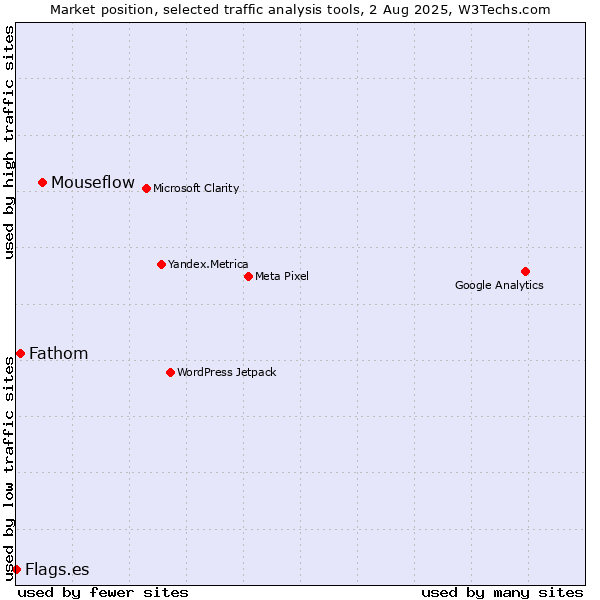 Market position of Mouseflow vs. Fathom vs. Flags.es