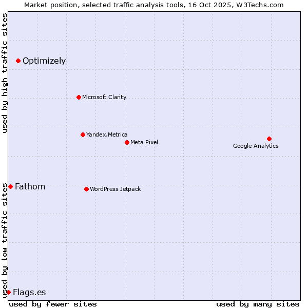 Market position of Optimizely vs. Fathom vs. Flags.es