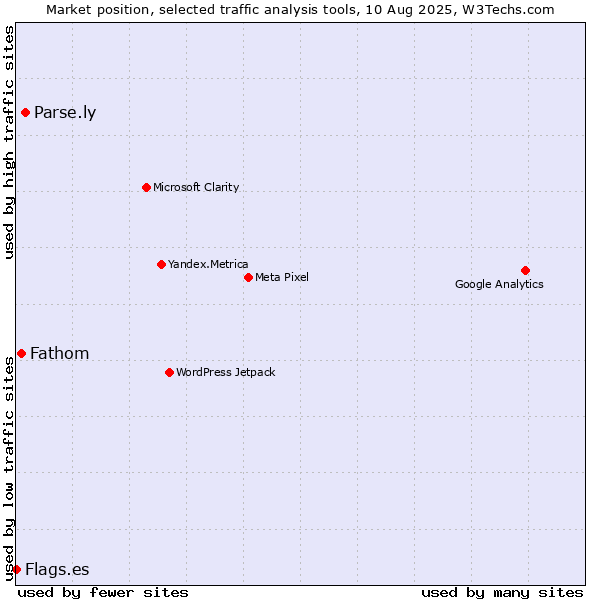 Market position of Parse.ly vs. Fathom vs. Flags.es