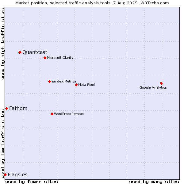 Market position of Quantcast vs. Fathom vs. Flags.es
