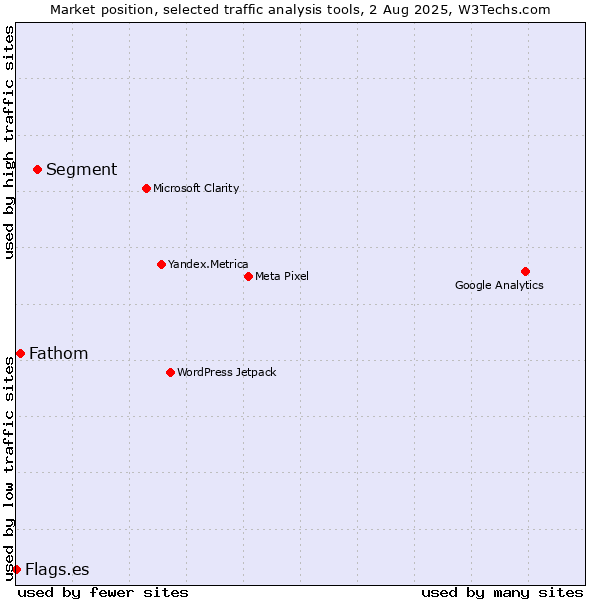 Market position of Segment vs. Fathom vs. Flags.es