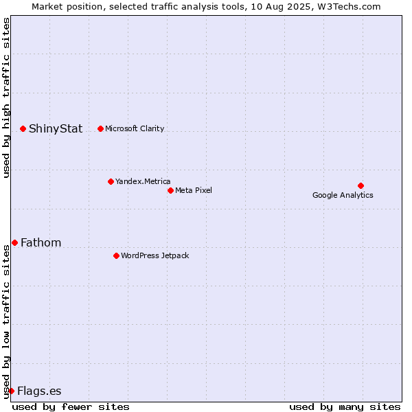 Market position of ShinyStat vs. Fathom vs. Flags.es