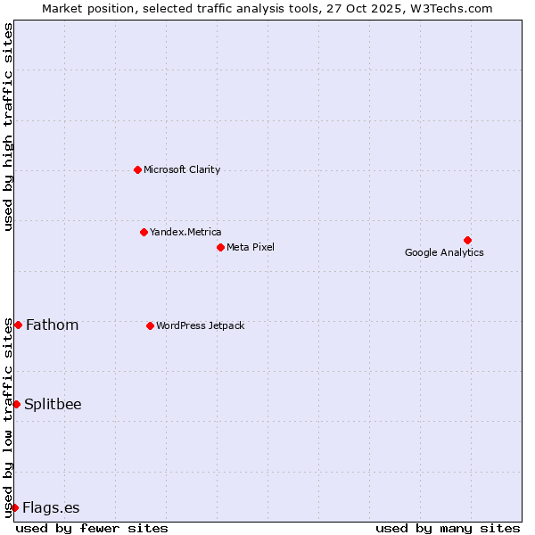 Market position of Fathom vs. Splitbee vs. Flags.es