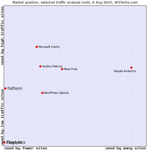 Market position of Fathom vs. Tinylytics vs. Flags.es