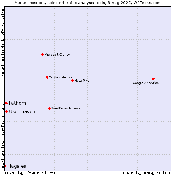 Market position of Usermaven vs. Fathom vs. Flags.es