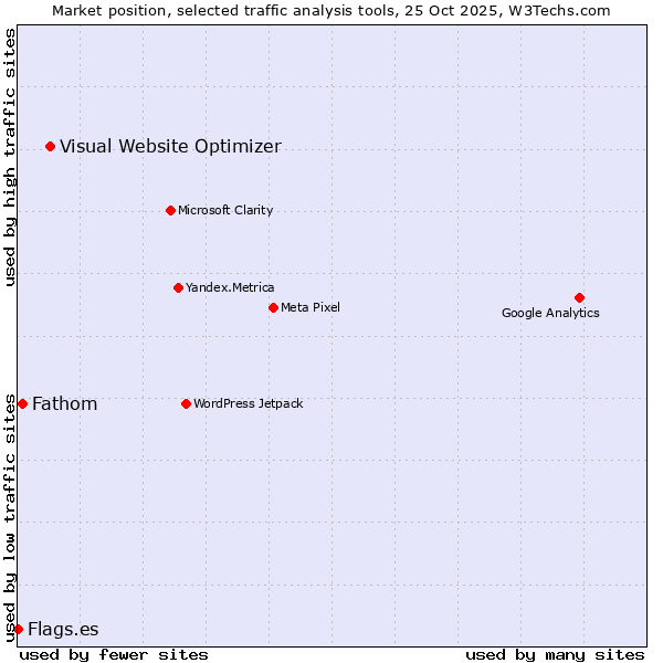 Market position of Visual Website Optimizer vs. Fathom vs. Flags.es