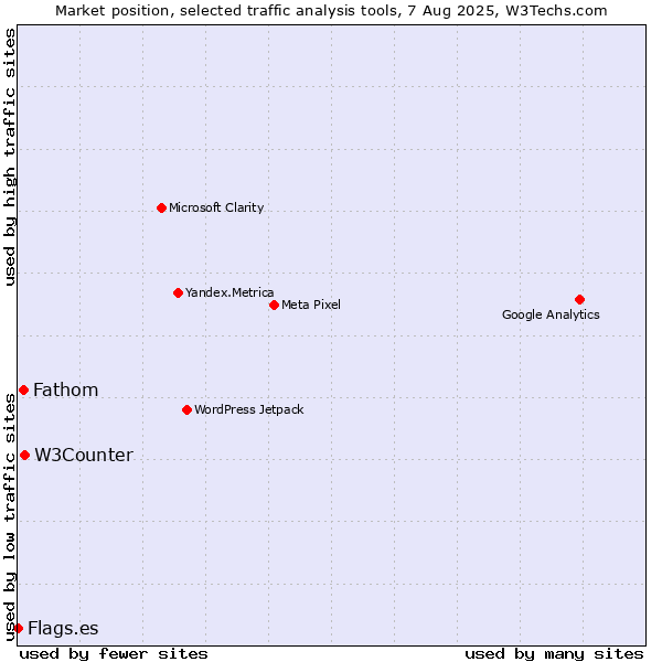 Market position of W3Counter vs. Fathom vs. Flags.es