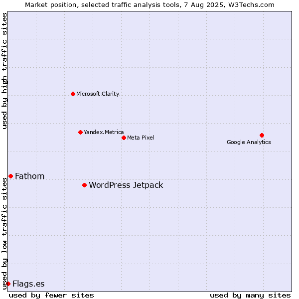 Market position of WordPress Jetpack vs. Fathom vs. Flags.es