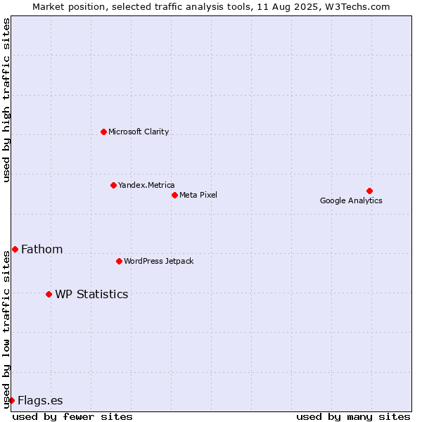 Market position of WP Statistics vs. Fathom vs. Flags.es