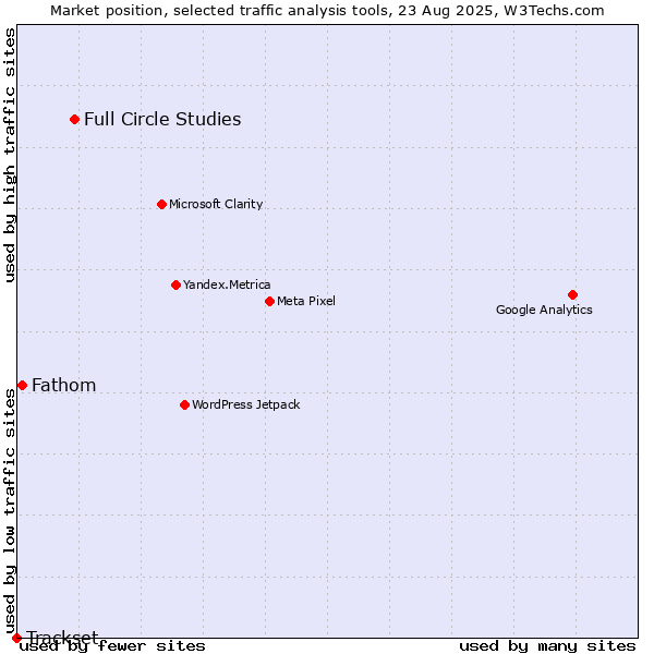 Market position of Full Circle Studies vs. Fathom vs. Trackset