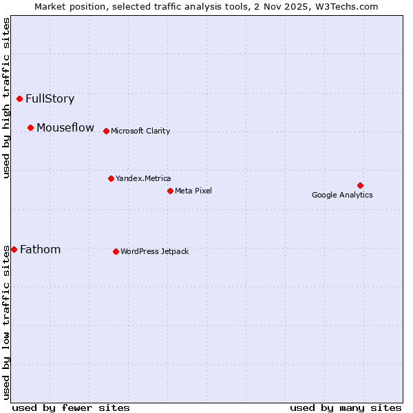 Market position of Mouseflow vs. FullStory vs. Fathom