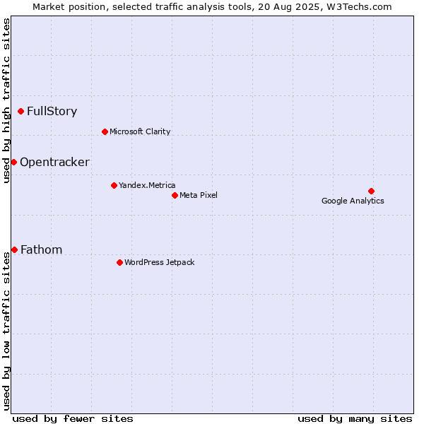 Market position of FullStory vs. Fathom vs. Opentracker