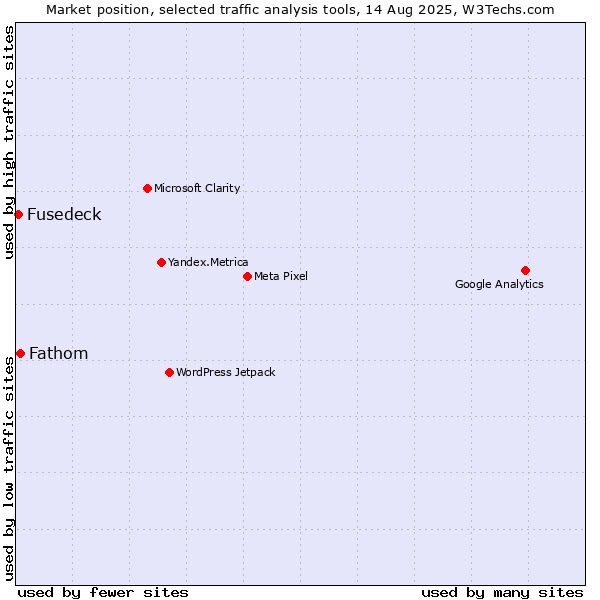 Market position of Fathom vs. Fusedeck