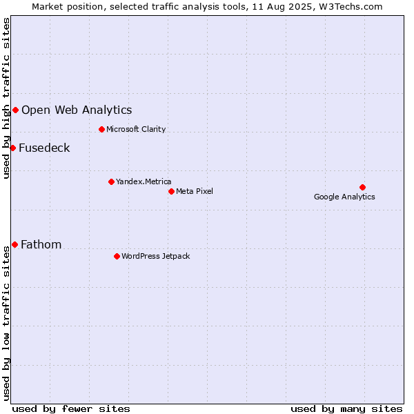 Market position of Open Web Analytics vs. Fathom vs. Fusedeck