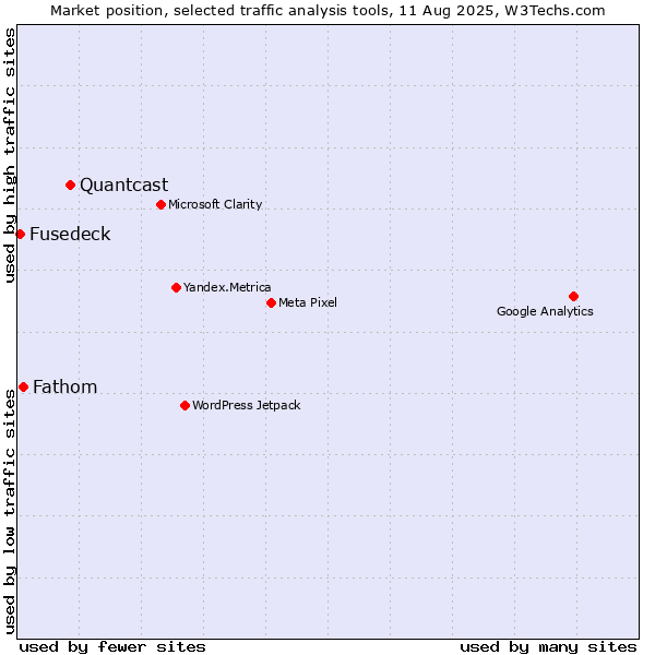 Market position of Quantcast vs. Fathom vs. Fusedeck
