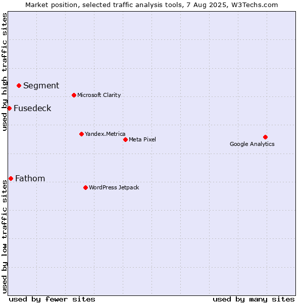 Market position of Segment vs. Fathom vs. Fusedeck