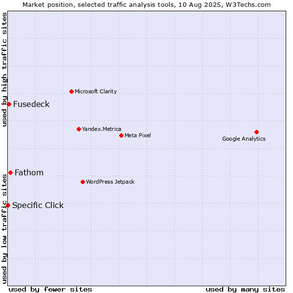Market position of Fathom vs. Fusedeck vs. Specific Click