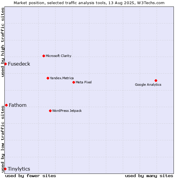 Market position of Fathom vs. Fusedeck vs. Tinylytics