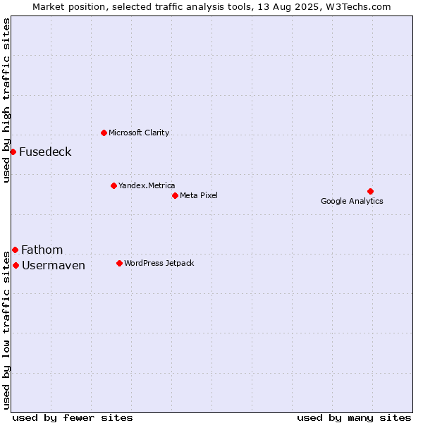 Market position of Usermaven vs. Fathom vs. Fusedeck