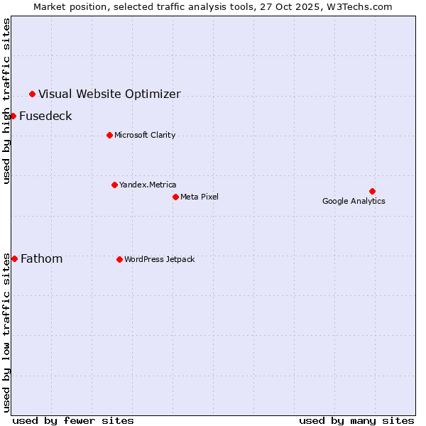 Market position of Visual Website Optimizer vs. Fathom vs. Fusedeck
