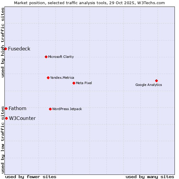 Market position of W3Counter vs. Fathom vs. Fusedeck