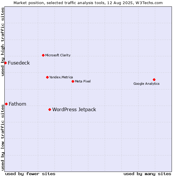Market position of WordPress Jetpack vs. Fathom vs. Fusedeck