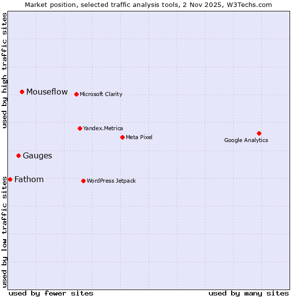 Market position of Mouseflow vs. Gauges vs. Fathom