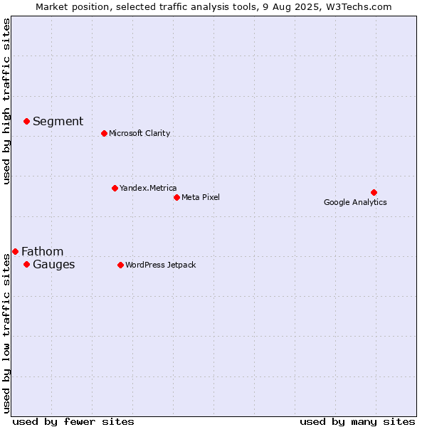 Market position of Segment vs. Gauges vs. Fathom
