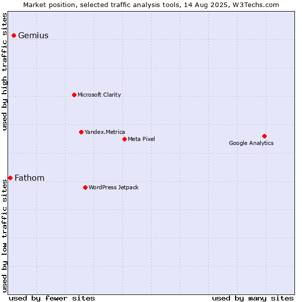 Market position of Gemius vs. Fathom