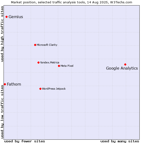 Market position of Google Analytics vs. Gemius vs. Fathom