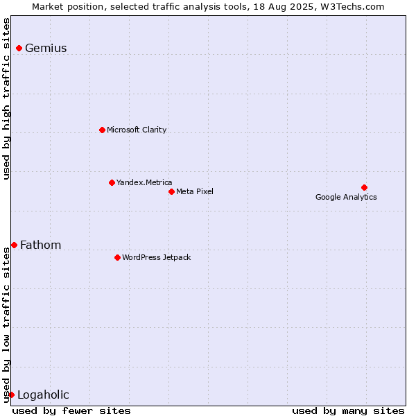 Market position of Gemius vs. Fathom vs. Logaholic