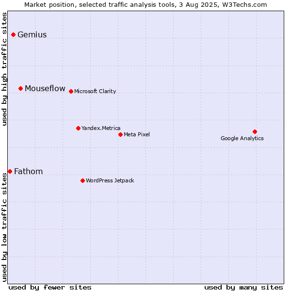 Market position of Mouseflow vs. Gemius vs. Fathom