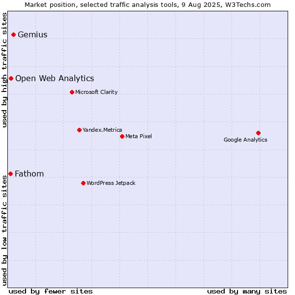 Market position of Gemius vs. Open Web Analytics vs. Fathom