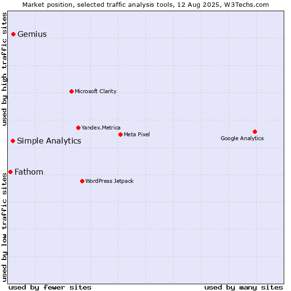 Market position of Gemius vs. Simple Analytics vs. Fathom