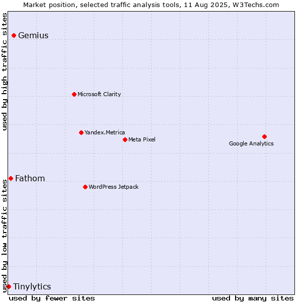 Market position of Gemius vs. Fathom vs. Tinylytics