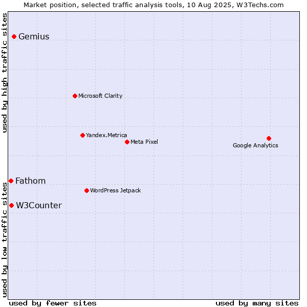 Market position of Gemius vs. W3Counter vs. Fathom