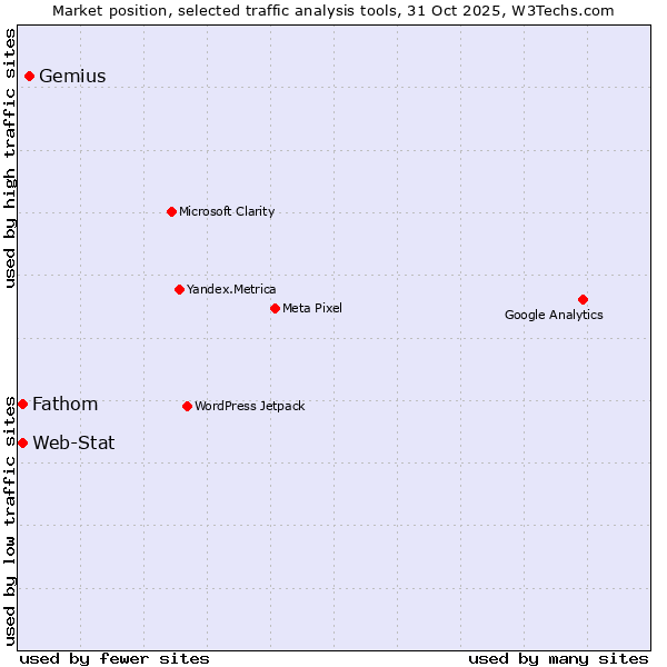 Market position of Gemius vs. Fathom vs. Web-Stat