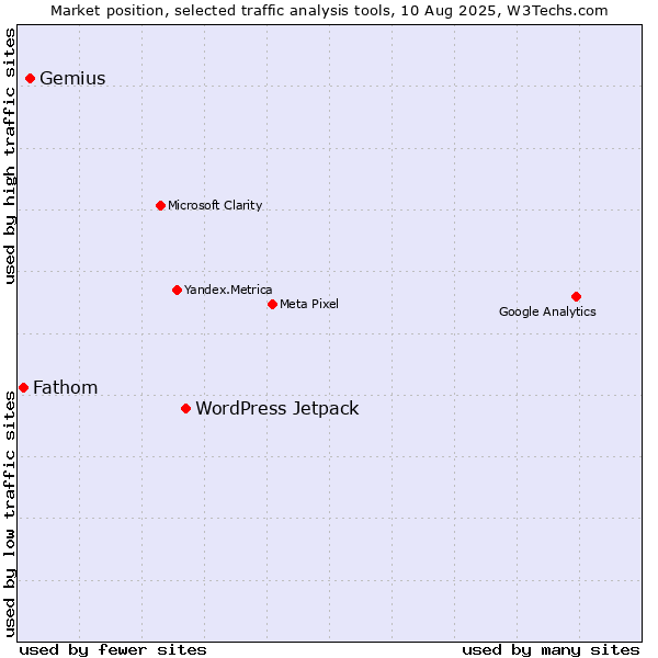 Market position of WordPress Jetpack vs. Gemius vs. Fathom