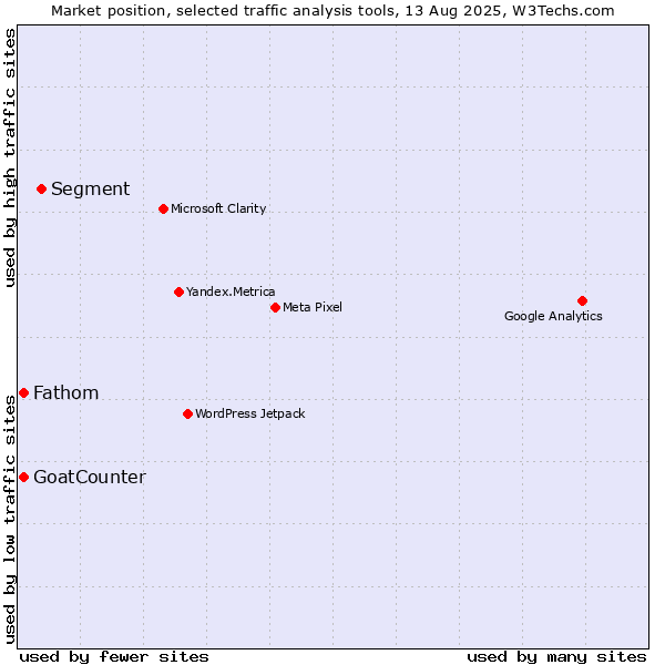 Market position of Segment vs. GoatCounter vs. Fathom
