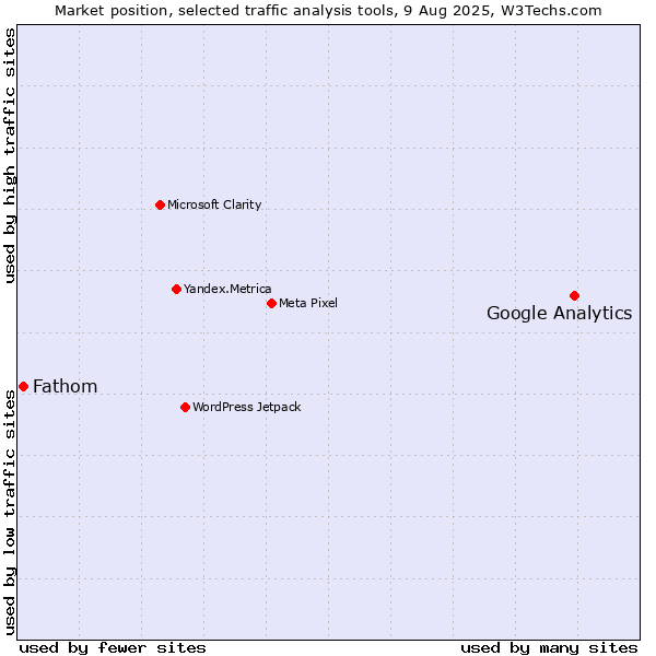 Market position of Google Analytics vs. Fathom