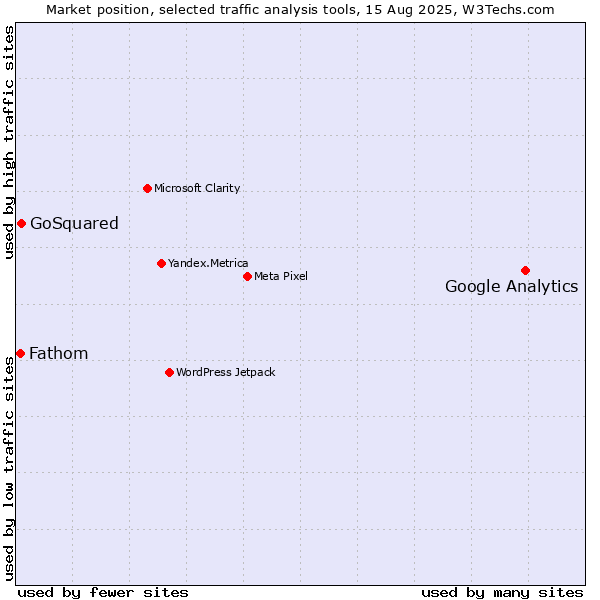 Market position of Google Analytics vs. GoSquared vs. Fathom