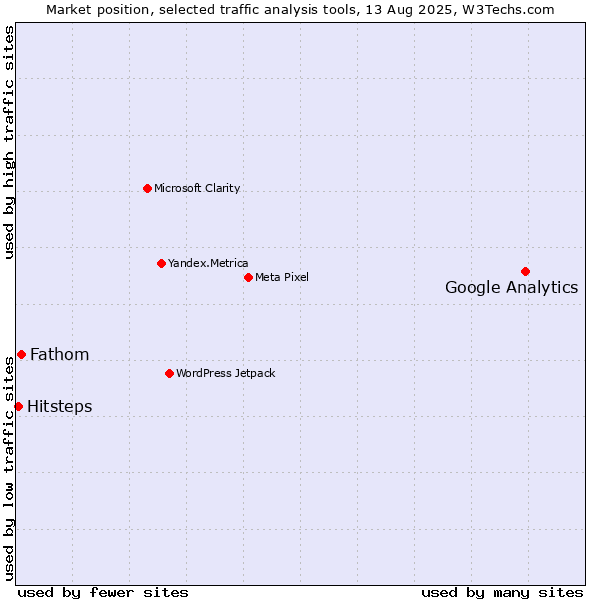 Market position of Google Analytics vs. Fathom vs. Hitsteps
