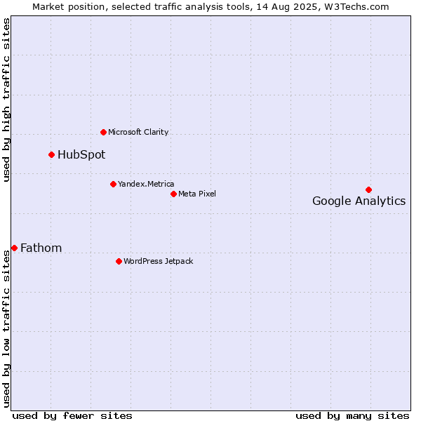 Market position of Google Analytics vs. HubSpot vs. Fathom