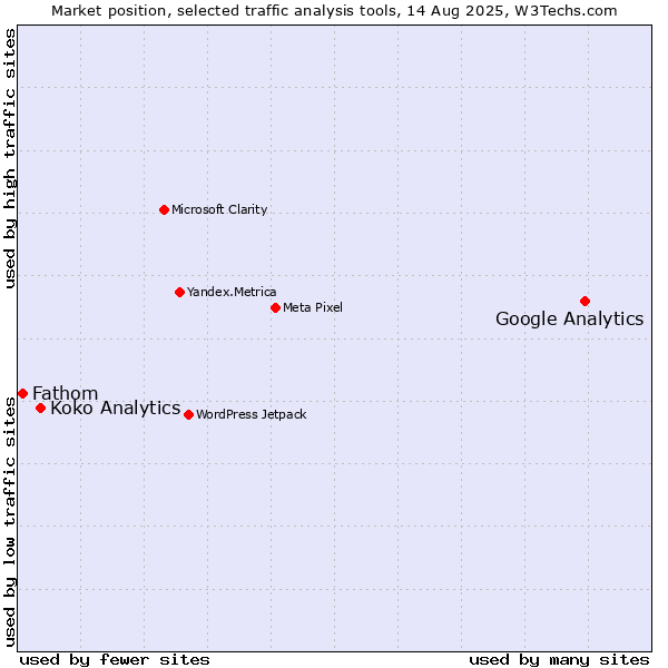 Market position of Google Analytics vs. Koko Analytics vs. Fathom