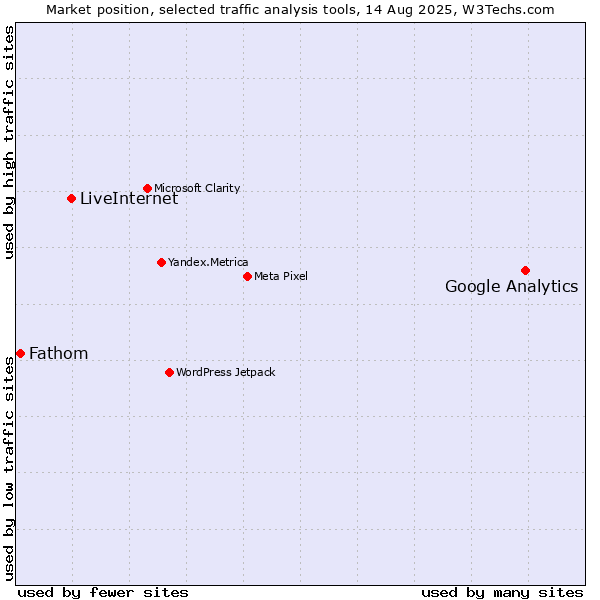 Market position of Google Analytics vs. LiveInternet vs. Fathom