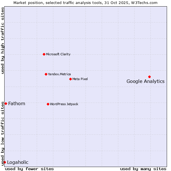 Market position of Google Analytics vs. Fathom vs. Logaholic