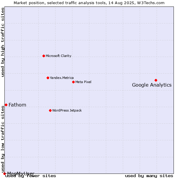 Market position of Google Analytics vs. Fathom vs. MapMyUser
