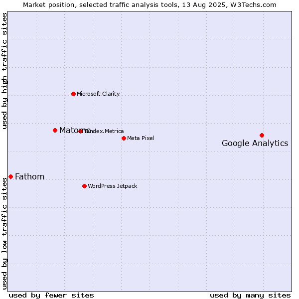 Market position of Google Analytics vs. Matomo vs. Fathom