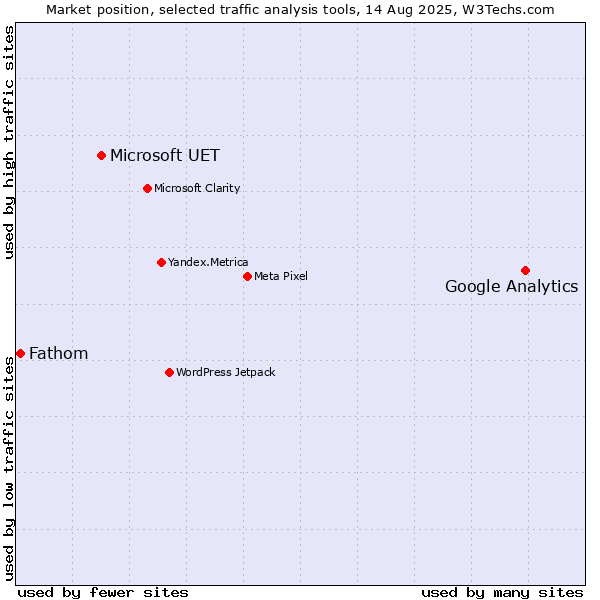 Market position of Google Analytics vs. Microsoft UET vs. Fathom