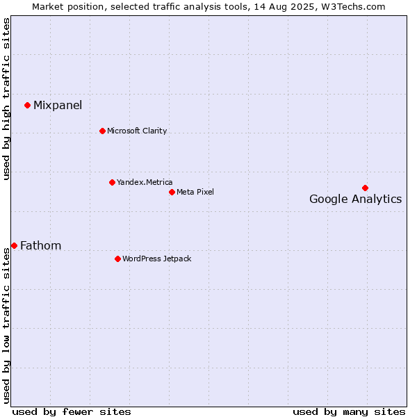 Market position of Google Analytics vs. Mixpanel vs. Fathom